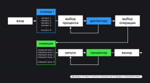 Очередь готовых к запуску процессов в многопоточных операционных системах